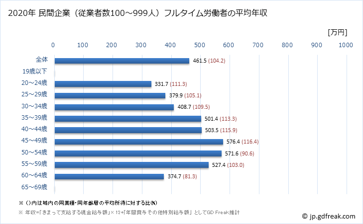 グラフ 年次 長野県の平均年収 (その他の製造業の常雇フルタイム) 民間企業（従業者数100～999人）フルタイム労働者の平均年収