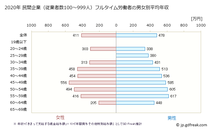 グラフ 年次 長野県の平均年収 (その他の製造業の常雇フルタイム) 民間企業（従業者数100～999人）フルタイム労働者の男女別平均年収