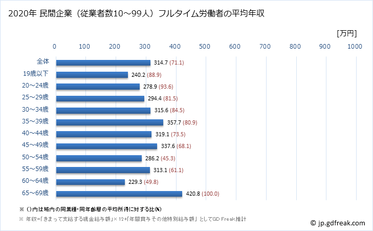 グラフ 年次 長野県の平均年収 (その他の製造業の常雇フルタイム) 民間企業（従業者数10～99人）フルタイム労働者の平均年収