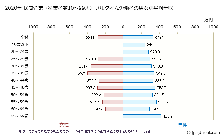 グラフ 年次 長野県の平均年収 (その他の製造業の常雇フルタイム) 民間企業（従業者数10～99人）フルタイム労働者の男女別平均年収