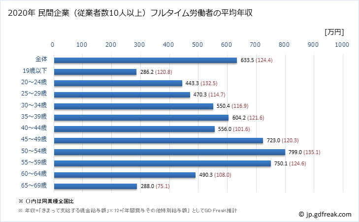 グラフ 年次 長野県の平均年収 (電気・ガス・熱供給・水道業の常雇フルタイム) 民間企業（従業者数10人以上）フルタイム労働者の平均年収
