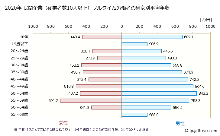 グラフ 年次 長野県の平均年収 (電気・ガス・熱供給・水道業の常雇フルタイム) 民間企業（従業者数10人以上）フルタイム労働者の男女別平均年収