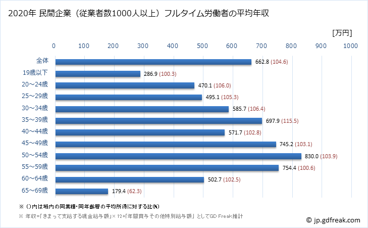 グラフ 年次 長野県の平均年収 (電気・ガス・熱供給・水道業の常雇フルタイム) 民間企業（従業者数1000人以上）フルタイム労働者の平均年収