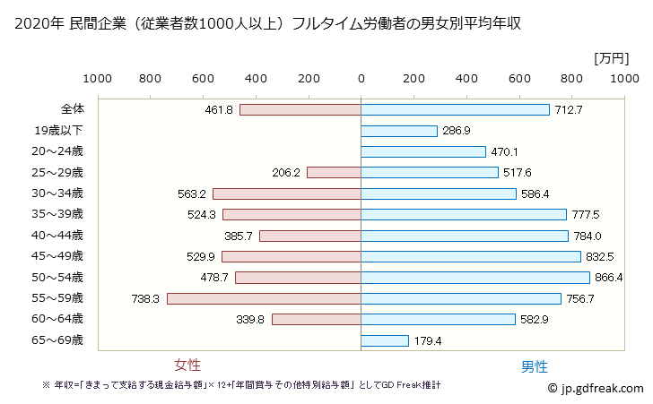 グラフ 年次 長野県の平均年収 (電気・ガス・熱供給・水道業の常雇フルタイム) 民間企業（従業者数1000人以上）フルタイム労働者の男女別平均年収