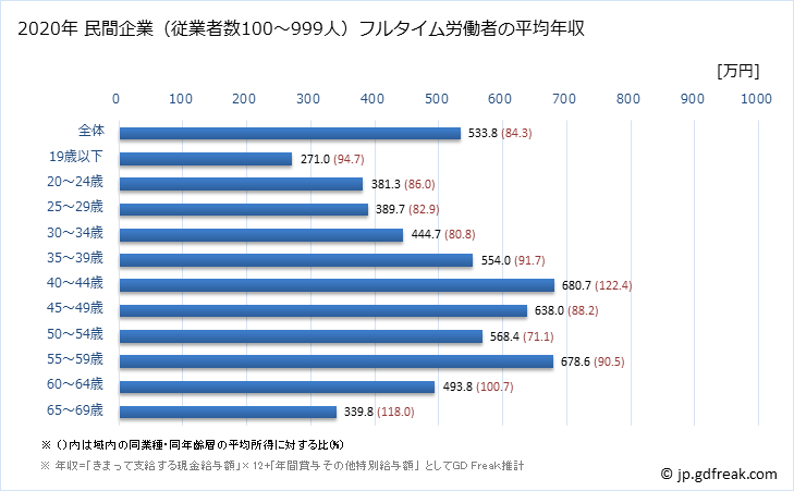 グラフ 年次 長野県の平均年収 (電気・ガス・熱供給・水道業の常雇フルタイム) 民間企業（従業者数100～999人）フルタイム労働者の平均年収