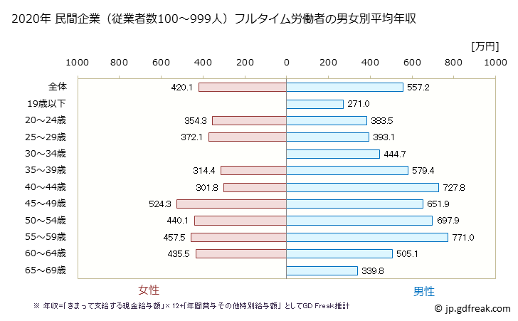 グラフ 年次 長野県の平均年収 (電気・ガス・熱供給・水道業の常雇フルタイム) 民間企業（従業者数100～999人）フルタイム労働者の男女別平均年収