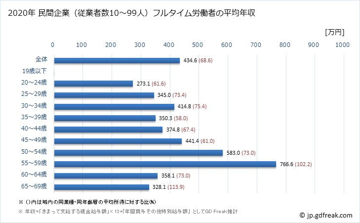 グラフ 年次 長野県の平均年収 (電気・ガス・熱供給・水道業の常雇フルタイム) 民間企業（従業者数10～99人）フルタイム労働者の平均年収