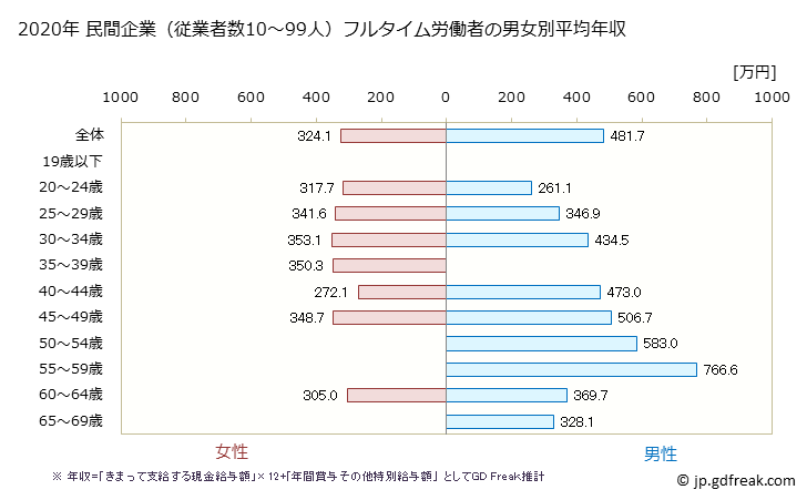 グラフ 年次 長野県の平均年収 (電気・ガス・熱供給・水道業の常雇フルタイム) 民間企業（従業者数10～99人）フルタイム労働者の男女別平均年収