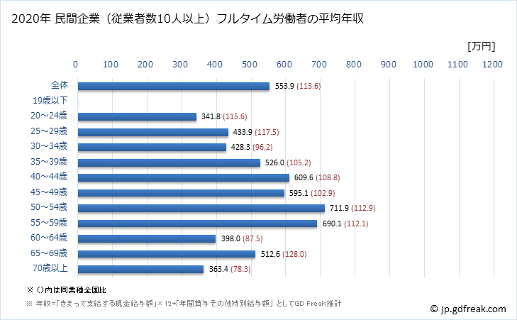 グラフ 年次 長野県の平均年収 (情報通信業の常雇フルタイム) 民間企業（従業者数10人以上）フルタイム労働者の平均年収