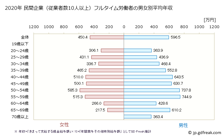 グラフ 年次 長野県の平均年収 (情報通信業の常雇フルタイム) 民間企業（従業者数10人以上）フルタイム労働者の男女別平均年収