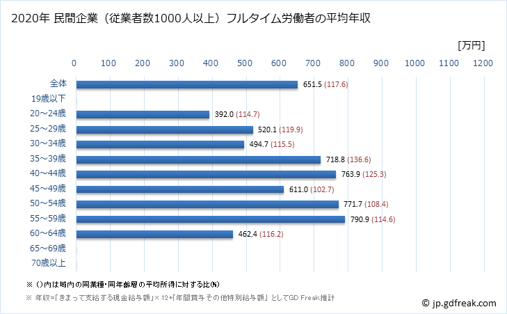 グラフ 年次 長野県の平均年収 (情報通信業の常雇フルタイム) 民間企業（従業者数1000人以上）フルタイム労働者の平均年収