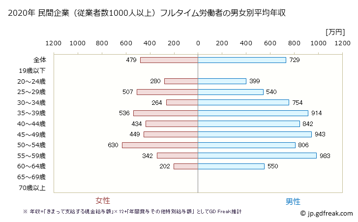 グラフ 年次 長野県の平均年収 (情報通信業の常雇フルタイム) 民間企業（従業者数1000人以上）フルタイム労働者の男女別平均年収