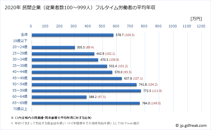 グラフ 年次 長野県の平均年収 (情報通信業の常雇フルタイム) 民間企業（従業者数100～999人）フルタイム労働者の平均年収