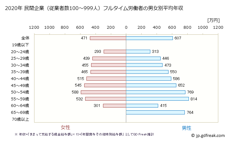 グラフ 年次 長野県の平均年収 (情報通信業の常雇フルタイム) 民間企業（従業者数100～999人）フルタイム労働者の男女別平均年収