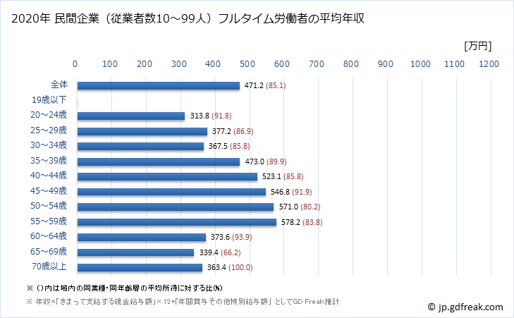 グラフ 年次 長野県の平均年収 (情報通信業の常雇フルタイム) 民間企業（従業者数10～99人）フルタイム労働者の平均年収