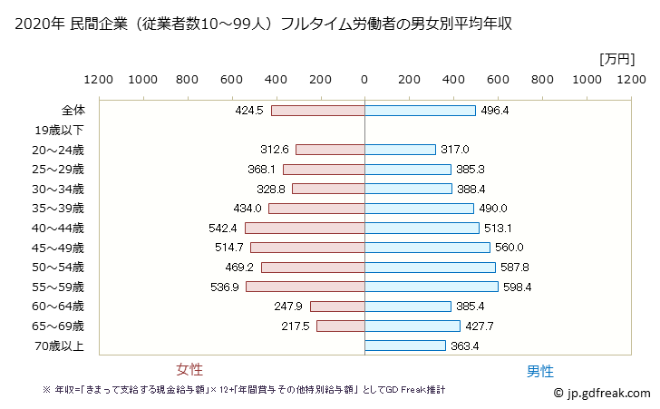 グラフ 年次 長野県の平均年収 (情報通信業の常雇フルタイム) 民間企業（従業者数10～99人）フルタイム労働者の男女別平均年収