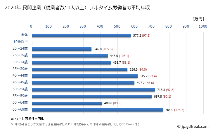 グラフ 年次 長野県の平均年収 (情報サービス業の常雇フルタイム) 民間企業（従業者数10人以上）フルタイム労働者の平均年収