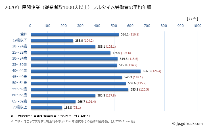 グラフ 年次 長野県の平均年収 (運輸業・郵便業の常雇フルタイム) 民間企業（従業者数1000人以上）フルタイム労働者の平均年収