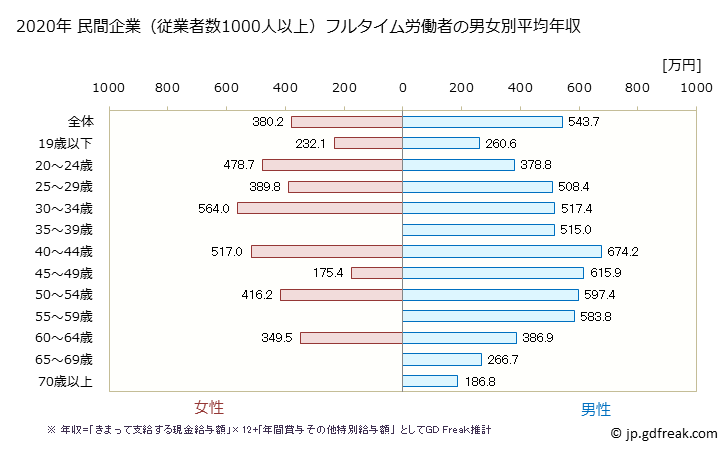 グラフ 年次 長野県の平均年収 (運輸業・郵便業の常雇フルタイム) 民間企業（従業者数1000人以上）フルタイム労働者の男女別平均年収