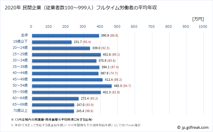 グラフ 年次 長野県の平均年収 (運輸業・郵便業の常雇フルタイム) 民間企業（従業者数100～999人）フルタイム労働者の平均年収