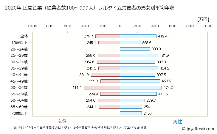 グラフ 年次 長野県の平均年収 (運輸業・郵便業の常雇フルタイム) 民間企業（従業者数100～999人）フルタイム労働者の男女別平均年収