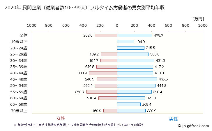 グラフ 年次 長野県の平均年収 (運輸業・郵便業の常雇フルタイム) 民間企業（従業者数10～99人）フルタイム労働者の男女別平均年収