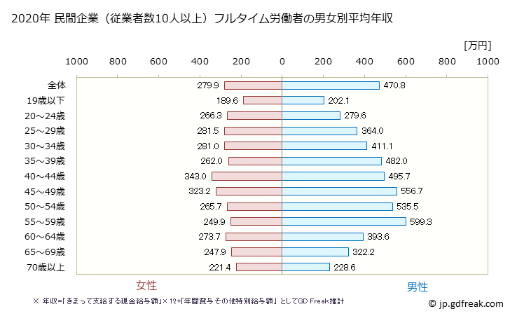 グラフ 年次 長野県の平均年収 (卸売業・小売業の常雇フルタイム) 民間企業（従業者数10人以上）フルタイム労働者の男女別平均年収