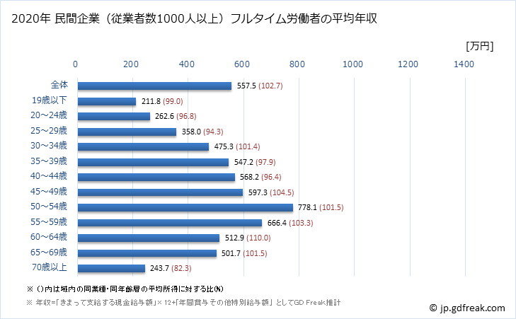 グラフ 年次 長野県の平均年収 (金融業・保険業の常雇フルタイム) 民間企業（従業者数1000人以上）フルタイム労働者の平均年収