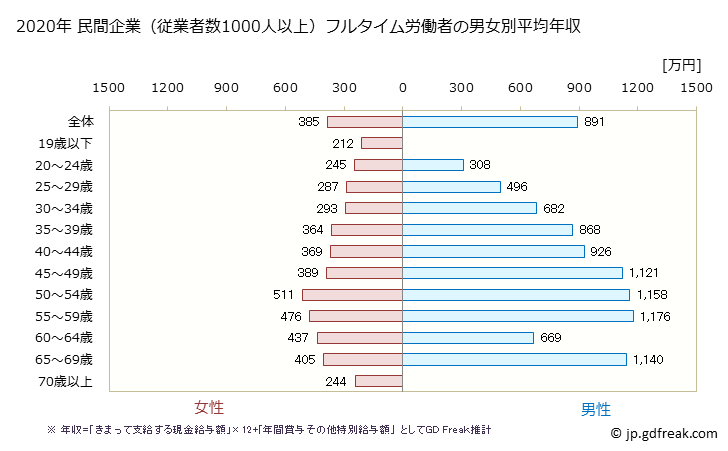 グラフ 年次 長野県の平均年収 (金融業・保険業の常雇フルタイム) 民間企業（従業者数1000人以上）フルタイム労働者の男女別平均年収