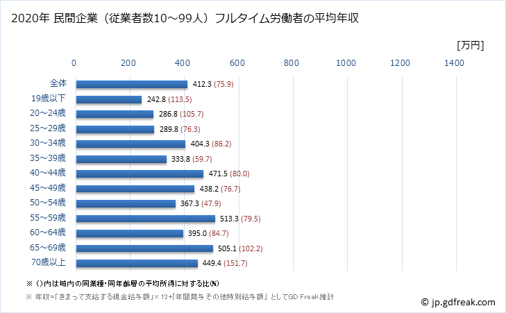 グラフ 年次 長野県の平均年収 (金融業・保険業の常雇フルタイム) 民間企業（従業者数10～99人）フルタイム労働者の平均年収