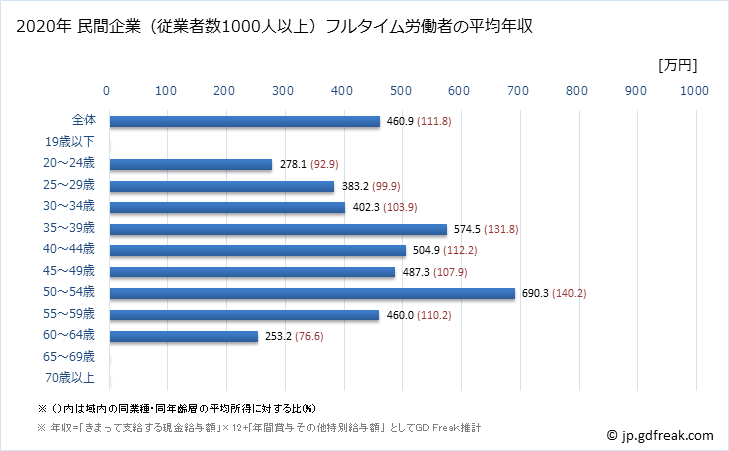 グラフ 年次 長野県の平均年収 (不動産業・物品賃貸業の常雇フルタイム) 民間企業（従業者数1000人以上）フルタイム労働者の平均年収