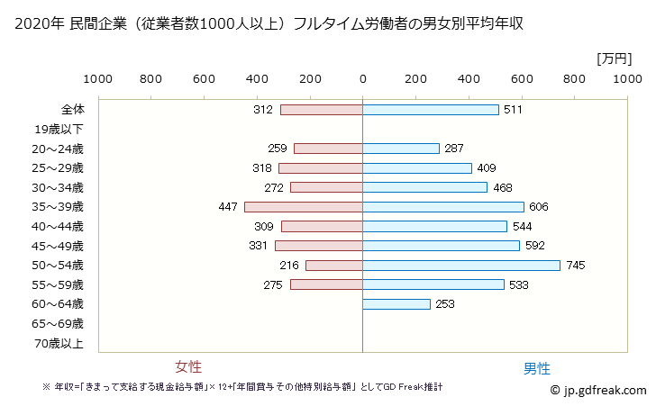 グラフ 年次 長野県の平均年収 (不動産業・物品賃貸業の常雇フルタイム) 民間企業（従業者数1000人以上）フルタイム労働者の男女別平均年収