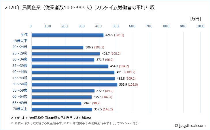 グラフ 年次 長野県の平均年収 (不動産業・物品賃貸業の常雇フルタイム) 民間企業（従業者数100～999人）フルタイム労働者の平均年収