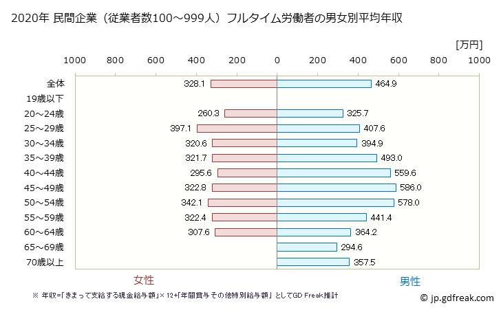 グラフ 年次 長野県の平均年収 (不動産業・物品賃貸業の常雇フルタイム) 民間企業（従業者数100～999人）フルタイム労働者の男女別平均年収