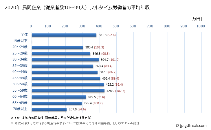 グラフ 年次 長野県の平均年収 (不動産業・物品賃貸業の常雇フルタイム) 民間企業（従業者数10～99人）フルタイム労働者の平均年収