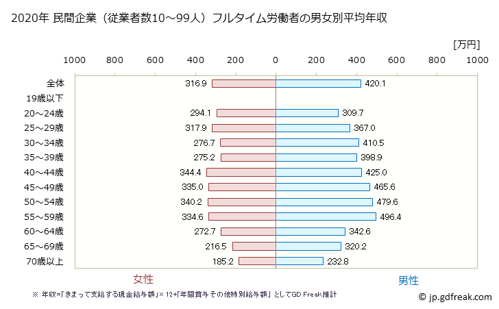 グラフ 年次 長野県の平均年収 (不動産業・物品賃貸業の常雇フルタイム) 民間企業（従業者数10～99人）フルタイム労働者の男女別平均年収