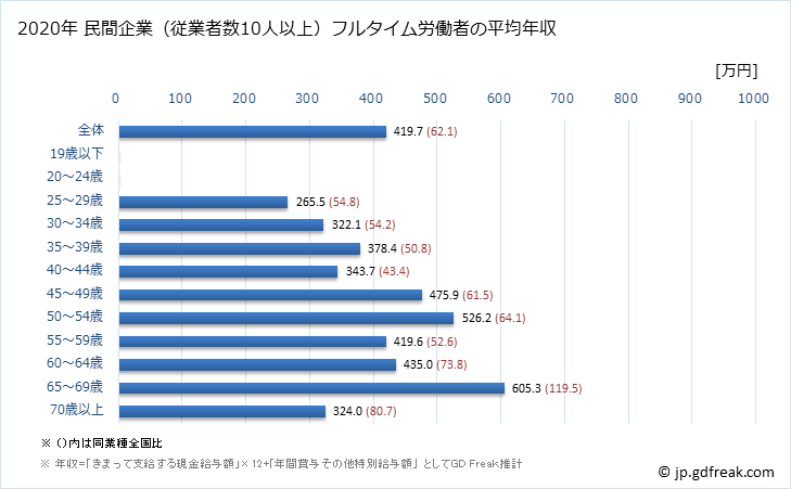 グラフ 年次 長野県の平均年収 (専門サービス業（他に分類されないものの常雇フルタイム) 民間企業（従業者数10人以上）フルタイム労働者の平均年収