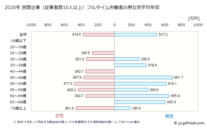 グラフ 年次 長野県の平均年収 (専門サービス業（他に分類されないものの常雇フルタイム) 民間企業（従業者数10人以上）フルタイム労働者の男女別平均年収