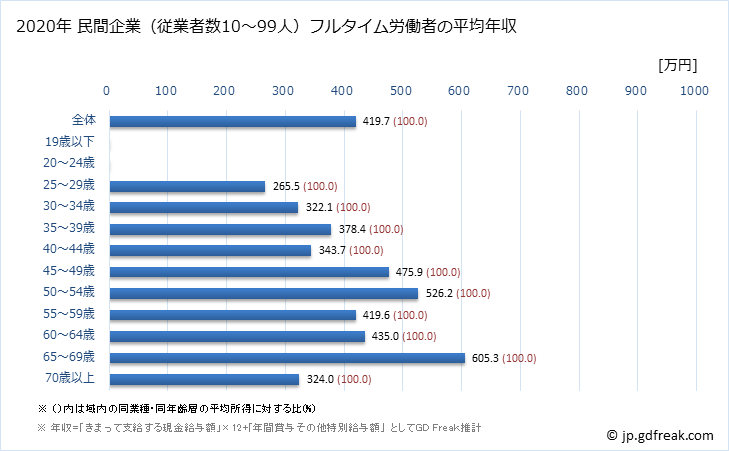 グラフ 年次 長野県の平均年収 (専門サービス業（他に分類されないものの常雇フルタイム) 民間企業（従業者数10～99人）フルタイム労働者の平均年収