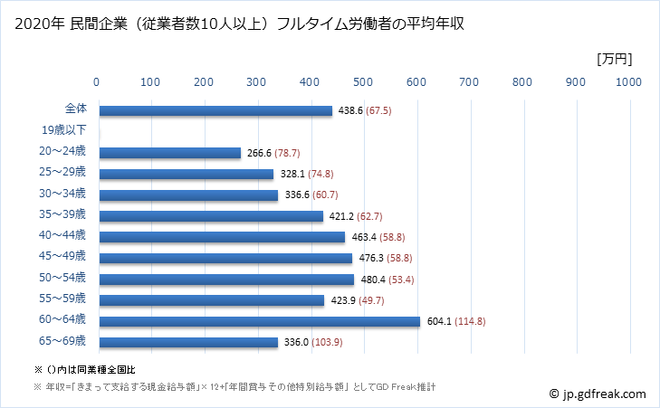 グラフ 年次 長野県の平均年収 (広告業の常雇フルタイム) 民間企業（従業者数10人以上）フルタイム労働者の平均年収