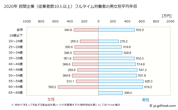 グラフ 年次 長野県の平均年収 (広告業の常雇フルタイム) 民間企業（従業者数10人以上）フルタイム労働者の男女別平均年収