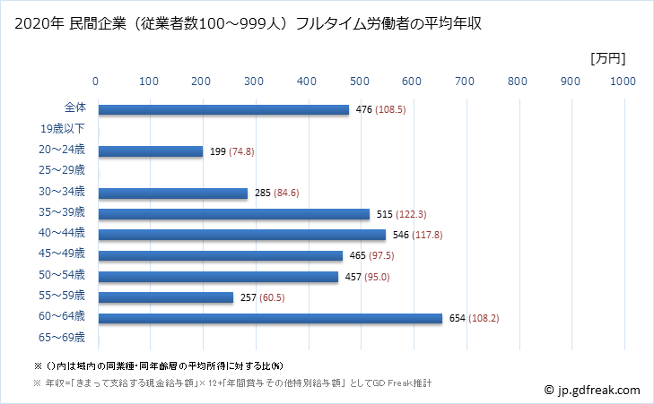 グラフ 年次 長野県の平均年収 (広告業の常雇フルタイム) 民間企業（従業者数100～999人）フルタイム労働者の平均年収