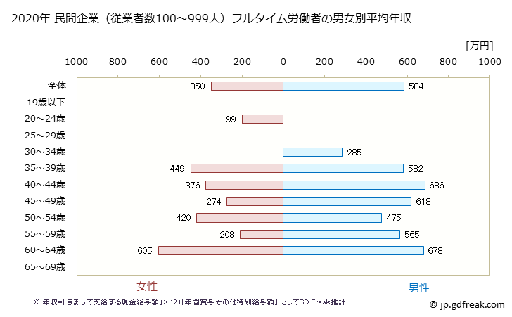 グラフ 年次 長野県の平均年収 (広告業の常雇フルタイム) 民間企業（従業者数100～999人）フルタイム労働者の男女別平均年収