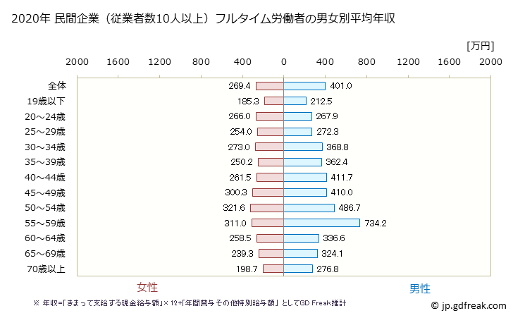 グラフ 年次 長野県の平均年収 (宿泊業・飲食サービス業の常雇フルタイム) 民間企業（従業者数10人以上）フルタイム労働者の男女別平均年収