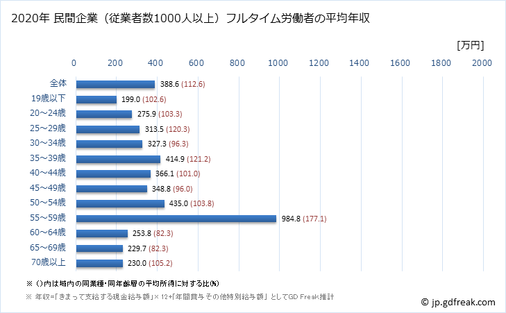 グラフ 年次 長野県の平均年収 (宿泊業・飲食サービス業の常雇フルタイム) 民間企業（従業者数1000人以上）フルタイム労働者の平均年収