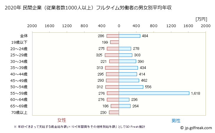 グラフ 年次 長野県の平均年収 (宿泊業・飲食サービス業の常雇フルタイム) 民間企業（従業者数1000人以上）フルタイム労働者の男女別平均年収