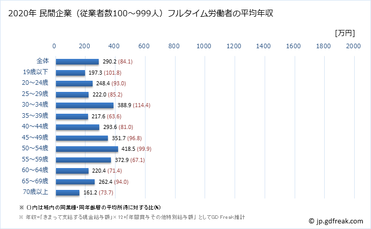 グラフ 年次 長野県の平均年収 (宿泊業・飲食サービス業の常雇フルタイム) 民間企業（従業者数100～999人）フルタイム労働者の平均年収