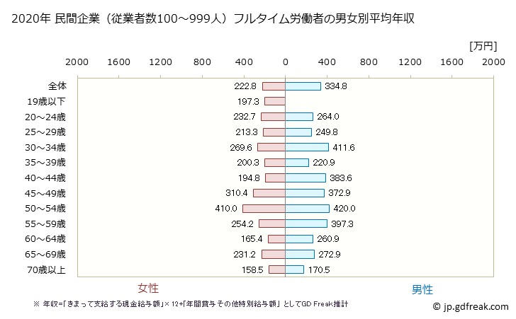 グラフ 年次 長野県の平均年収 (宿泊業・飲食サービス業の常雇フルタイム) 民間企業（従業者数100～999人）フルタイム労働者の男女別平均年収