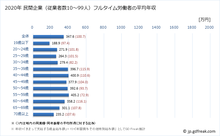 グラフ 年次 長野県の平均年収 (宿泊業・飲食サービス業の常雇フルタイム) 民間企業（従業者数10～99人）フルタイム労働者の平均年収