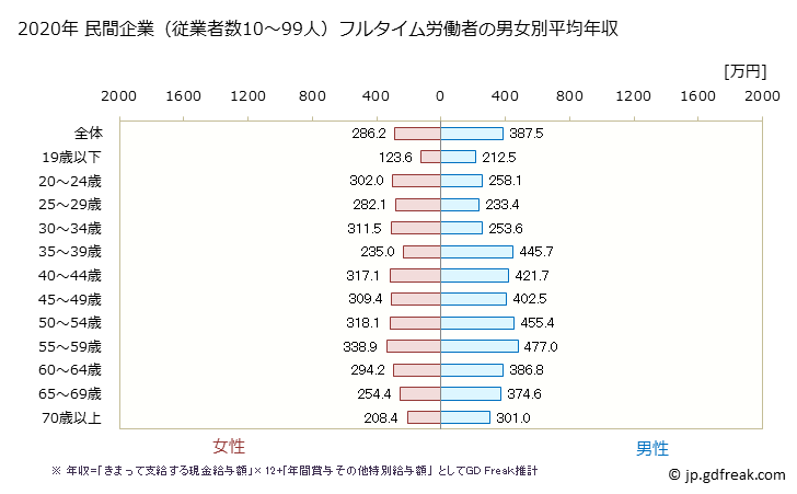 グラフ 年次 長野県の平均年収 (宿泊業・飲食サービス業の常雇フルタイム) 民間企業（従業者数10～99人）フルタイム労働者の男女別平均年収